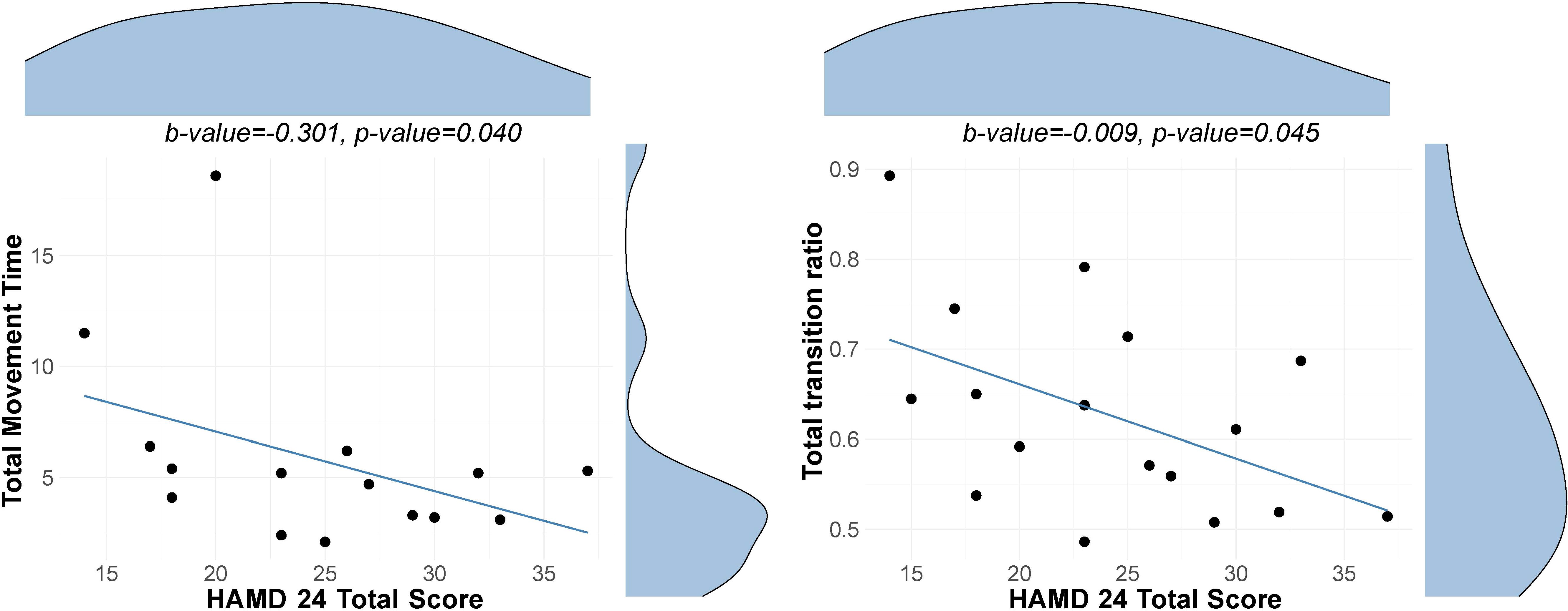 Two scatter plots show relationships with HAMD 24 Total Score. The left plot depicts Total Movement Time, revealing a negative correlation with a b-value of -0.301 and p-value of 0.040. The right plot illustrates Total Transition Ratio, also negatively correlated with a b-value of -0.009 and p-value of 0.045. Both plots include regression lines and data points. Blue curves frame the plots' top and right sides, with scores ranging from fifteen to thirty-five on the x-axes.