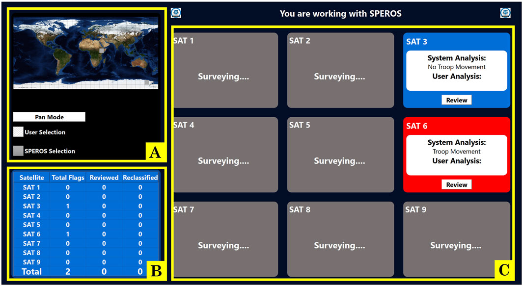 Satellite monitoring interface showing a world map with user and SPEROS selections. Nine panels labeled SAT 1 to SAT 9 display survey activities. SAT 3 and SAT 6, highlighted in blue and red, show system analyses for troop movements, with options to review. A statistics table lists satellite activity with columns for total flags, reviewed, and reclassified data.