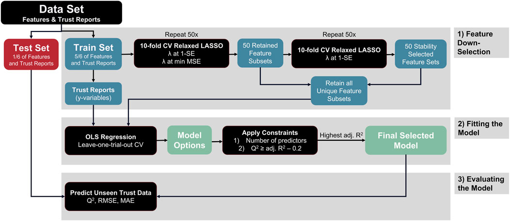 Flowchart depicting a three-step process for data set modeling. Step 1 involves feature down-selection using 10-fold CV Relaxed LASSO, producing stability-selected feature sets. Step 2 fits the model using OLS regression with leave-one-trial-out cross-validation, applying constraints like the number of predictors. Step 3 evaluates the model by predicting unseen trust data using metrics such as Q², RMSE, and MAE. The chart shows a breakdown of test and train sets from the data set, featuring interconnected processes and feedback loops.