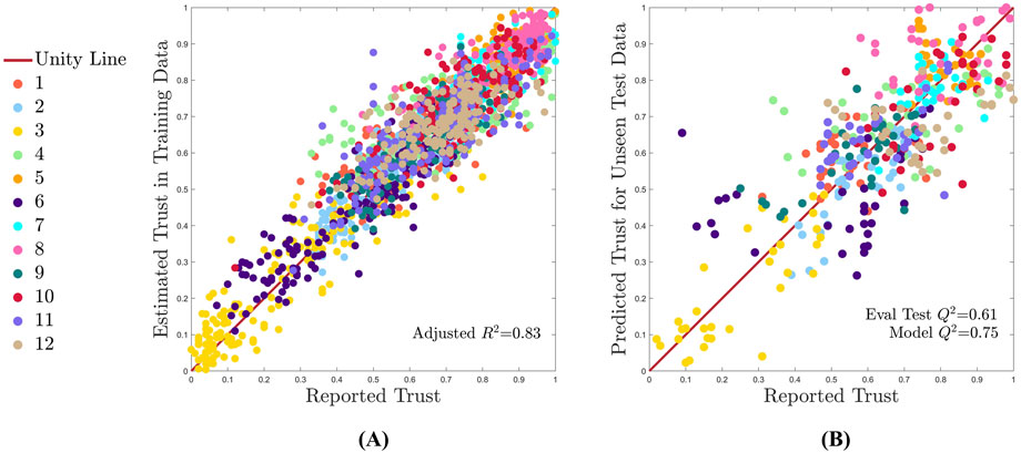 Scatter plots comparing trust data with a unity line and multiple colors representing different subjects. Panel (A) shows estimated trust in training data versus reported trust with an adjusted R-squared value of 0.83. Panel (B) depicts predicted trust for unseen test data versus reported trust with evaluation test and model Q-squared values of 0.61 and 0.75, respectively. Legend on the left lists subject colors as numbers one to twelve.