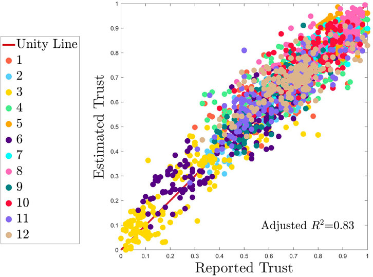 Scatter plot showing the relationship between estimated trust and reported trust, with an adjusted R-squared value of 0.83. Data points are color-coded from one to twelve. A unity line is included to indicate perfect correlation.