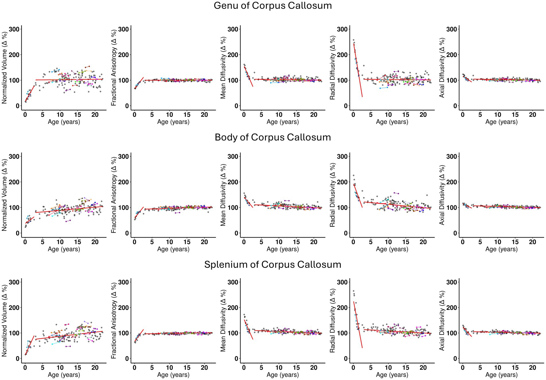 The scatterplots for the three regions of the Corpus Callosum, namely, Genu, Body, and Splenium shown in three rows. Each subject is represented by a dot in the plot. Subjects with longitudinal visits are shown with dots in color with a line connecting the two dots. Two lines, each showing development trend for volume, FA, MD, RD, and AD, are shown for groups less than 2.69 years and greater than 2.69 years, respectively.