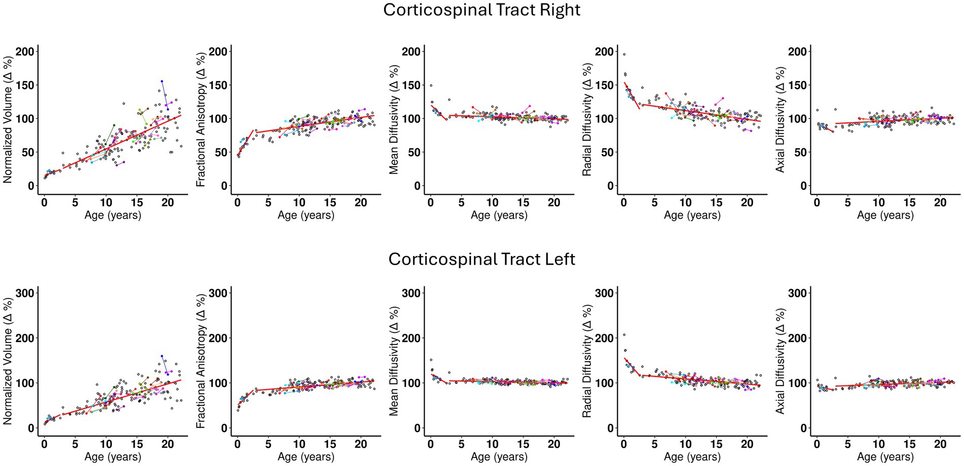 The scatterplots for Corticospinal tract Right and Left structures. Each subject is represented by a dot in the plot. Subjects with longitudinal visits are shown with dots in color with a line connecting the two dots. Two lines, each showing development trend for volume, FA, MD, RD, and AD, are shown for groups less than 2.69 years and greater than 2.69, respectively.