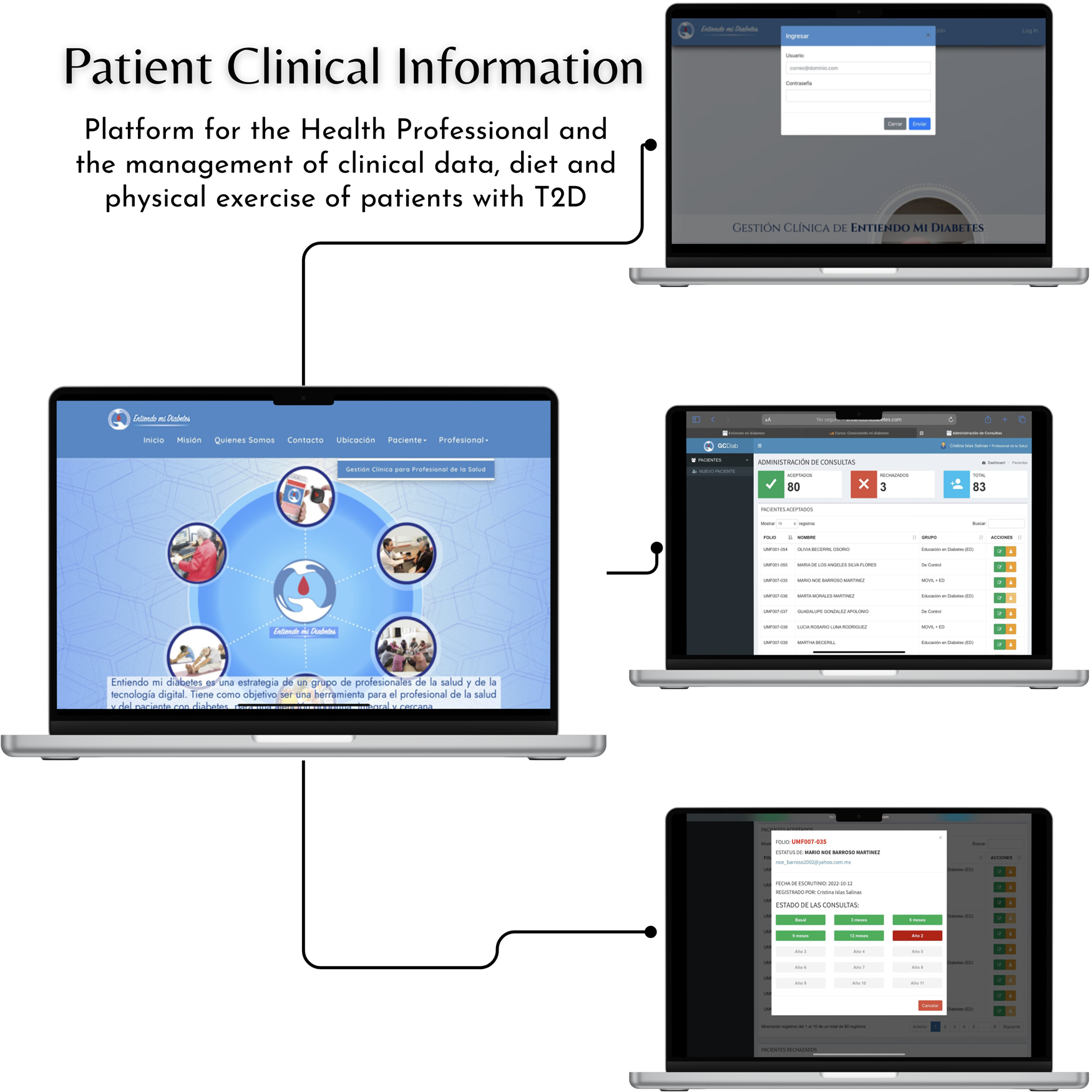 Collage of four laptop screens showcasing a clinical management platform for health professionals handling clinical data, diet, and physical exercise for T2D patients. The top-right screen displays a login interface. The bottom-left shows the homepage with interconnected circles and images. The middle-right screen presents an administration dashboard with consultation statistics. The bottom-right shows a detailed consultation status.
