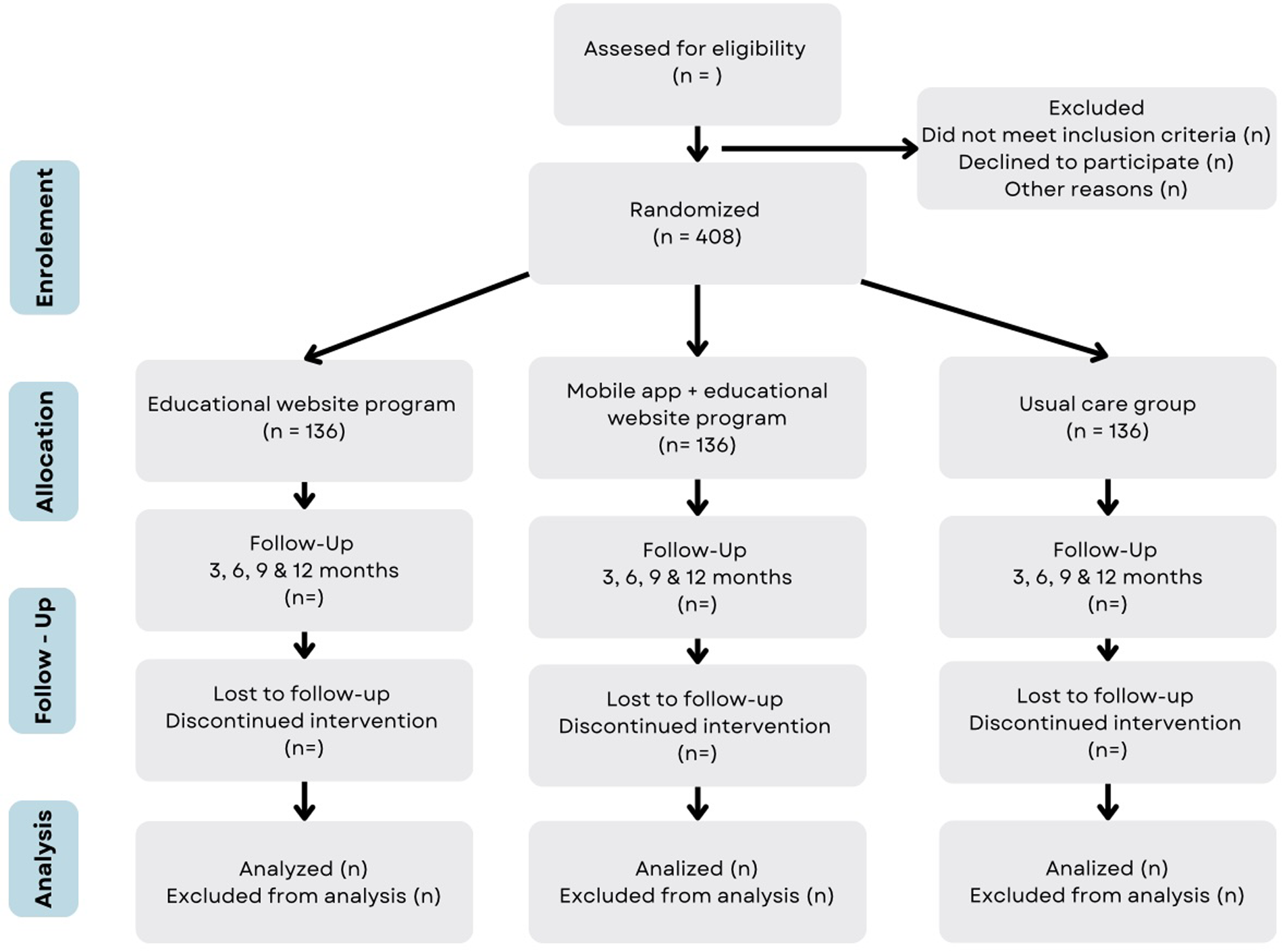 Flowchart showing a study's participant flow. Initially, participants are assessed for eligibility; some are excluded. Four hundred eight are randomized into three groups: educational website program (136 participants), mobile app plus website program (136 participants), and usual care group (136 participants). Each group undergoes follow-ups at three, six, nine, and twelve months. There are records of participants lost to follow-up or who discontinued, and final analysis includes exclusions from the analysis.