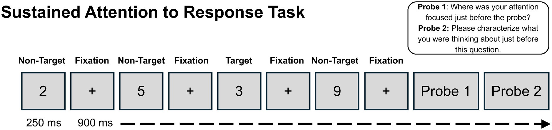 Sustained Attention to Response Task diagram illustrating a snapshot of the task, showing a sequence of non-target digits (e.g., 2, 5, 9) and the target digit (3), each presented for 250 ms and followed by a 900 ms fixation cross, along with the two intermittent probe questions assessing attention focus and thought content.