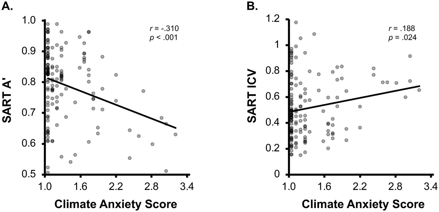 Scatter plots labeled A and B showing relationships between Climate Anxiety Score and SART values. Plot A depicts a negative correlation (r = -0.310, p < 0.001) between Climate Anxiety Score and SART A'. Plot B shows a positive correlation (r = 0.188, p = 0.024) between Climate Anxiety Score and SART ICV. Each plot includes a fitted line and scattered data points.