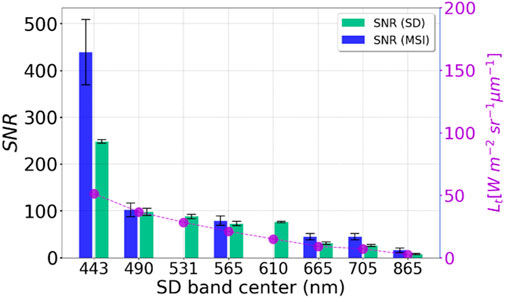 Bar graph comparing the signal-to-noise ratio (SNR) of SD and MSI across various SD band centers in nanometers. The SNR for MSI is depicted in blue bars, while SD is shown in green bars. The SNR values generally decrease as the wavelength increases from 443 to 865 nm. A magenta line with circles indicates spectral radiance (Lt) along the right y-axis. Error bars are present for both SD and MSI readings.