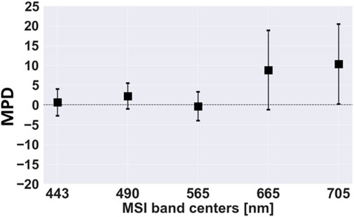 Bar chart displaying the mean and standard deviation of MPD values across MSI band centers at 443, 490, 565, 665, and 705 nanometers. Data points are plotted as squares with error bars.