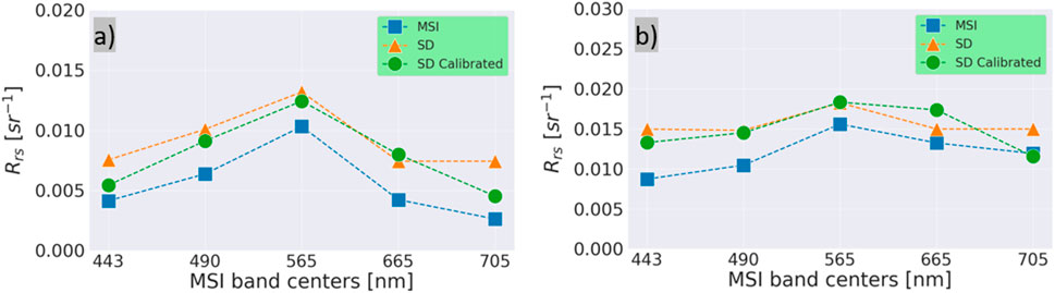 Two line graphs labeled a) and b) compare R<sub>rs</sub> values at different MSI band centers. In a), R<sub>rs</sub> values peak at 565 nm, with MSI (blue squares) below SD (orange triangles) and SD Calibrated (green circles). In b), values are higher and more uniform, with all methods peaking again at 565 nm and similarly positioned relative to each other.