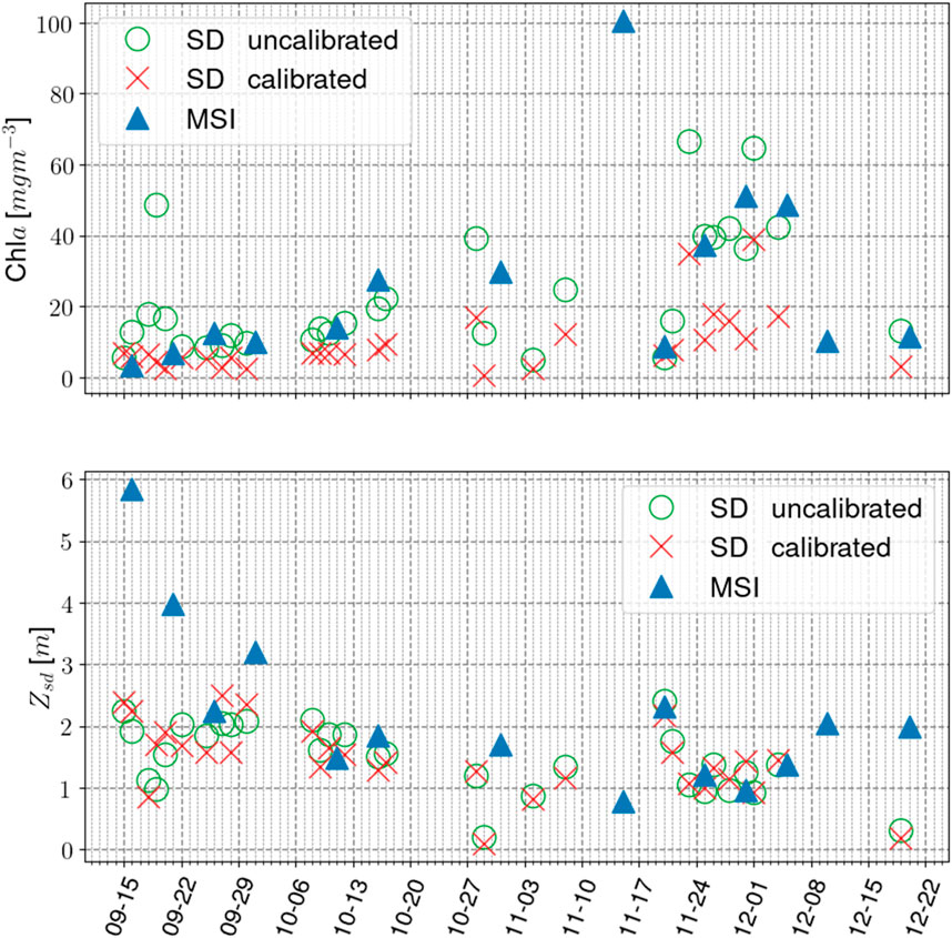 Two scatter plots display data over time. The top plot shows chlorophyll concentration (Chla) versus date, with circles representing uncalibrated SD, crosses for calibrated SD, and triangles for MSI. The bottom plot shows Z_sd values over the same period with identical symbols. Dates range from September 15 to December 22, with varying symbol sizes and colors to distinguish data types.