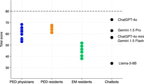 A dot plot compares total scores among three human groups and five chatbots. The y-axis represents total score, ranging from 30 to 80. Individual scores are shown as colored dots for PED physicians (blue), PED residents (orange), and EM residents (green). Mean chatbot scores are represented as labeled black-outlined circles: ChatGPT-4o scores highest, followed by Gemini 1.5 Pro, ChatGPT-4o mini, and Gemini 1.5 Flash, and lastly Llama-3-8B with the lowest score. A dashed line near 80 suggests a possible upper benchmark. The chart visually contrasts chatbot vs. human diagnostic performance.