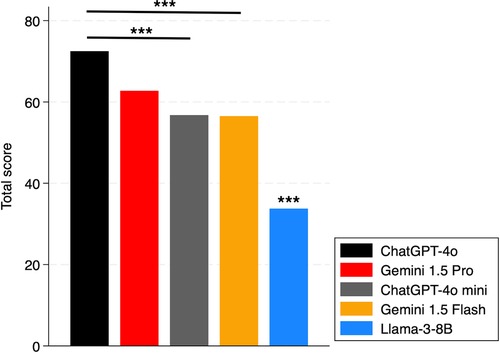 A bar graph compares total scores of five chatbots. The y-axis indicates total score, ranging from 0 to 80. From highest to lowest, bars represent: ChatGPT-4o (black), Gemini 1.5 Pro (red), ChatGPT-4o mini (dark gray), Gemini 1.5 Flash (orange), and Llama-3-8B (blue). ChatGPT-4o achieved the highest score, while Llama-3-8B scored the lowest. Asterisks above some comparisons indicate statistically significant differences.