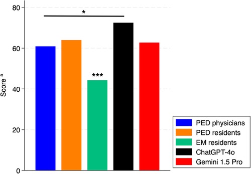 A bar chart compares the performance scores of three human groups and two chatbots. The y-axis represents score from 0 to 80. From left to right, bars represent: PED physicians (blue), PED residents (orange), EM residents (green), ChatGPT-4o (black), and Gemini 1.5 Pro (red). ChatGPT-4o has the highest score, followed by PED residents and Gemini 1.5 Pro. EM residents score the lowest, marked with three asterisks, indicating statistical significance. A single asterisk above the top of the chart shows a significant difference between selected groups.