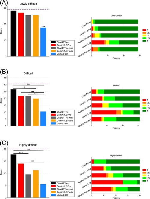 Three pairs of bar plots compare chatbot performance across low, moderate, and high difficulty levels. Left panels show total scores for five models: ChatGPT-4o (black), Gemini 1.5 Pro (red), ChatGPT-4o mini (gray), Gemini 1.5 Flash (orange), and Llama-3-8B (blue). Right panels display frequency of correct responses, color-coded from red (0) to green (1). ChatGPT-4o consistently scores highest, especially on highly difficult cases. Llama-3-8B performs worst overall. Statistical significance is marked with asterisks. Performance drops as difficulty increases, with more red/yellow bars in right panels.