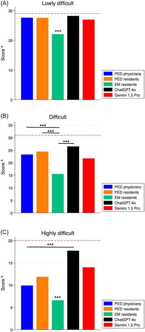 Three bar charts compare scores across task difficulty levels (lowly difficult, difficult, highly difficult) for three human groups and two chatbots. Each chart includes five bars: PED physicians (blue), PED residents (orange), EM residents (green), ChatGPT-4o (black), and Gemini 1.5 Pro (red). In the low difficulty chart, all groups perform similarly except EM residents, who score significantly lower. In the difficult and highly difficult charts, ChatGPT-4o outperforms all other groups, followed by Gemini 1.5 Pro. EM residents consistently score lowest. Asterisks indicate statistically significant differences. Dashed purple lines mark maximum possible scores for each level.