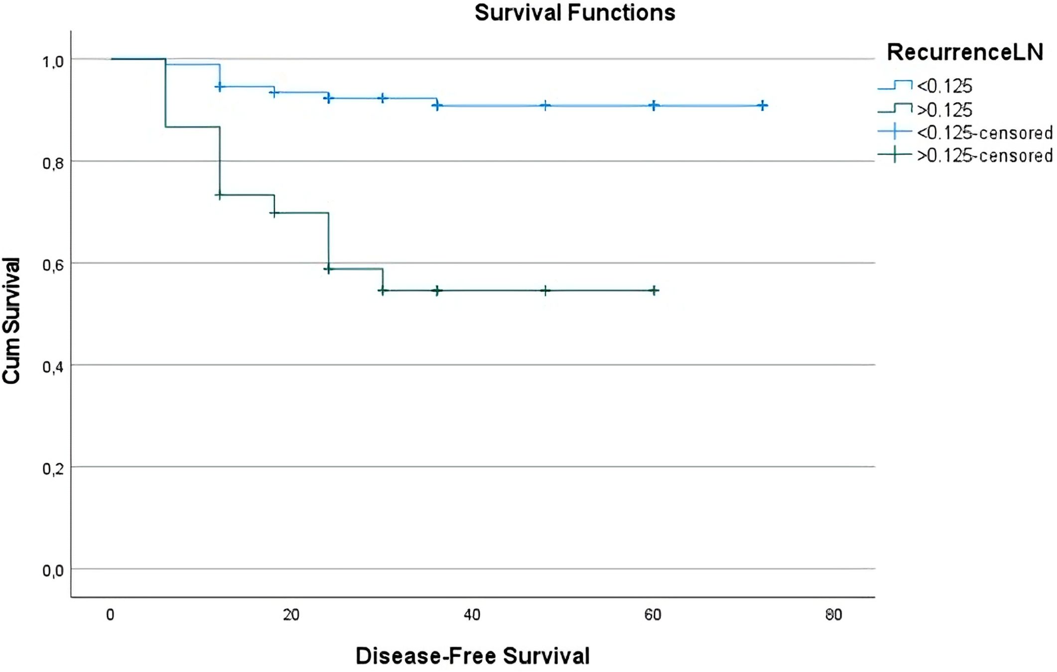 Kaplan-Meier survival plot depicting cumulative survival over time, with two groups: “<0.125” and “>0.125”. The x-axis represents disease-free survival, and the y-axis represents cumulative survival. Different line styles and markers indicate censored data points.