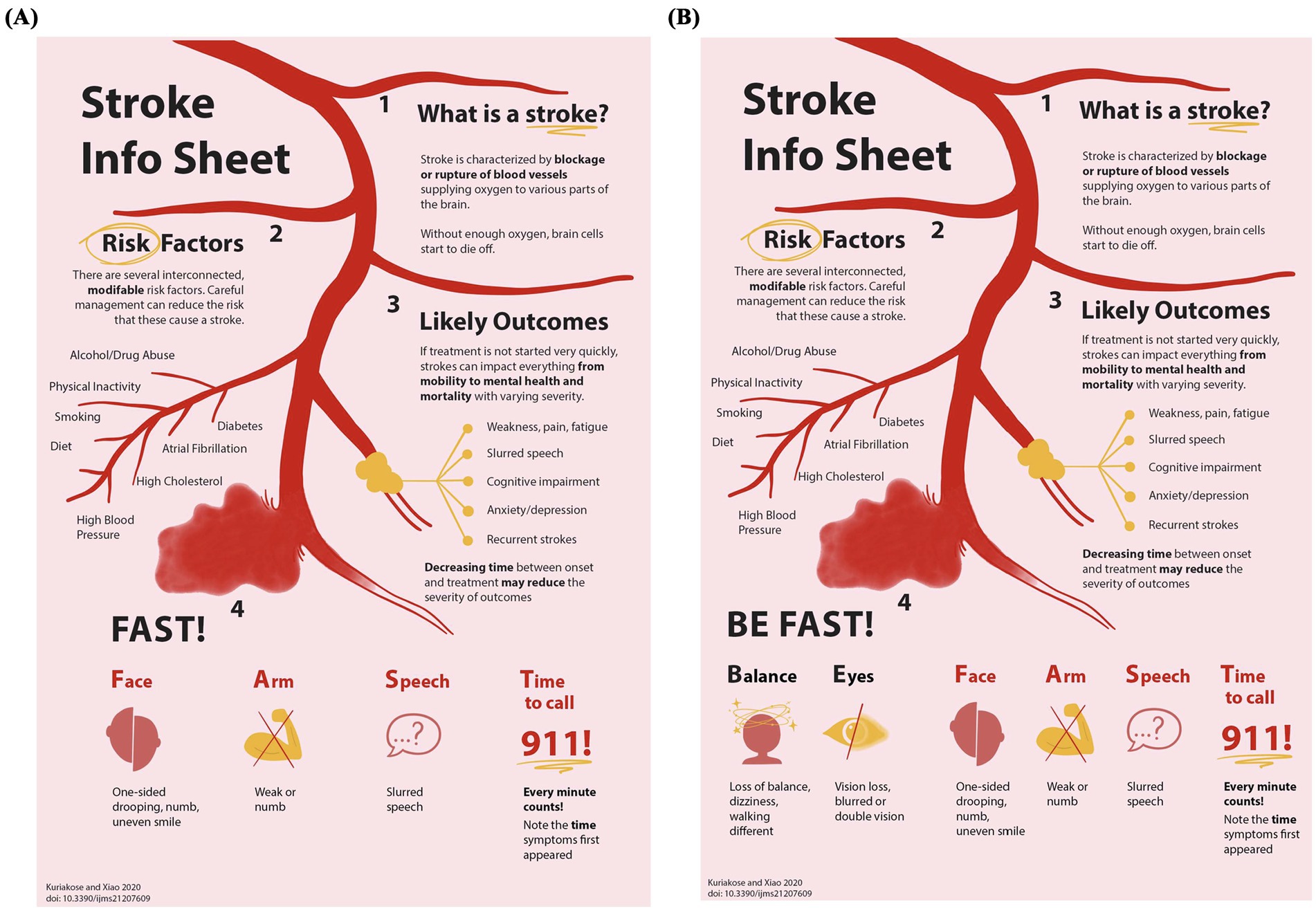 Two stroke info sheets labeled A and B explain stroke risk factors, likely outcomes, and emergency response steps. Both discuss stroke as a blockage or rupture of blood vessels and highlight modifiable risk factors like high blood pressure, smoking, and diabetes. Likely outcomes include weakness, slurred speech, and cognitive impairment. Sheet A emphasizes