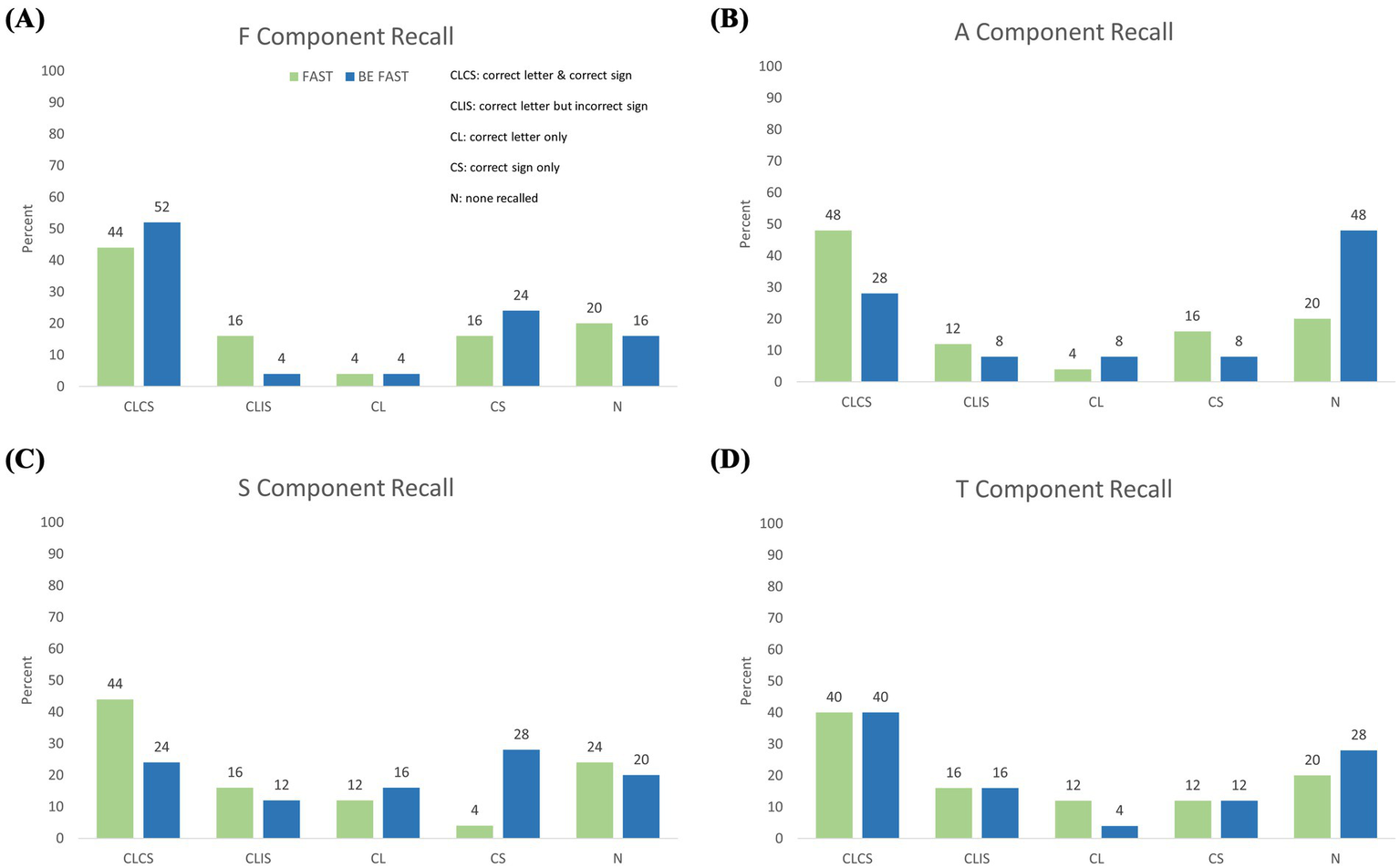 Four bar charts labeled A to D show component recall percentages for FAST (green) and BE FAST (blue) categories across different conditions: LCSC, LCSI, LC, SC, N. Chart A (F Component) shows 52% highest recall for BE FAST LCSC. Chart B (A Component) shows 48% highest for FAST LCSC and BE FAST N. Chart C (S Component) reflects 44% highest for FAST LCSC. Chart D (T Component) indicates 40% equality for LCSC in both FAST and BE FAST.