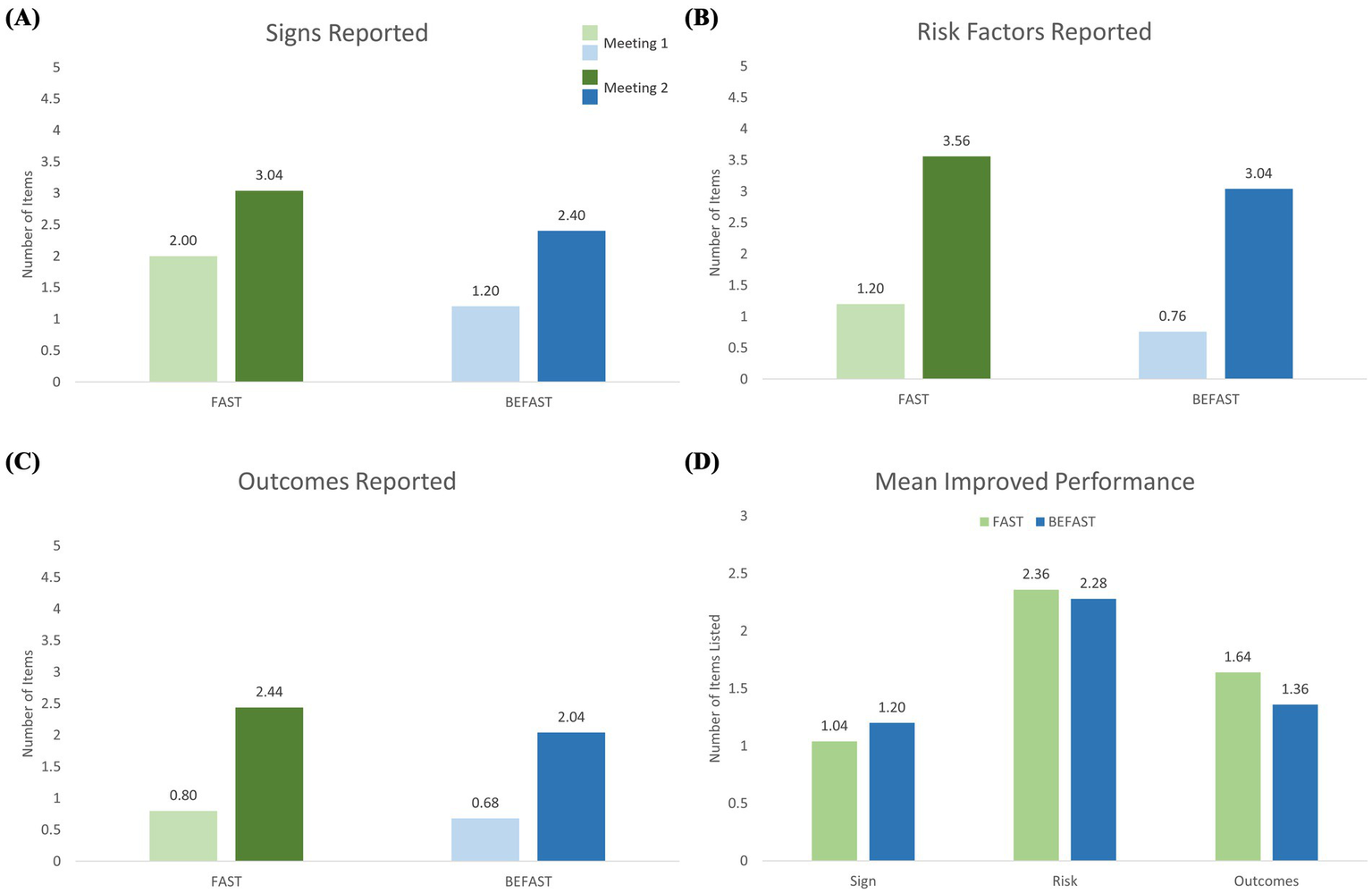 Four bar charts compare FAST and BEFAST data across two meetings. Chart A shows signs reported, with BEFAST having higher values. Chart B shows risk factors, also higher for BEFAST. Chart C shows outcomes reported, higher for BEFAST. Chart D displays mean improved performance, with BEFAST slightly higher in signs, risk, and outcomes.