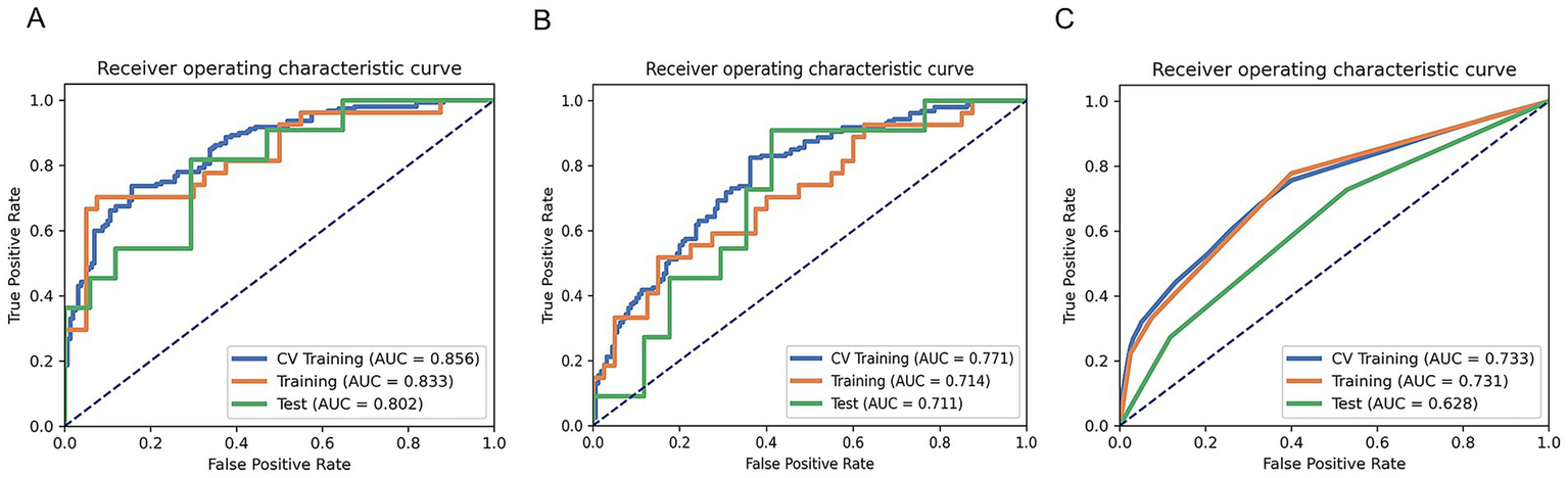 Panel A shows the receiver operating characteristic (ROC) curve with AUC values: CV Training 0.856, Training 0.833, Test 0.802. Panel B shows AUC values: CV Training 0.771, Training 0.714, Test 0.711. Panel C shows AUC values: CV Training 0.733, Training 0.731, Test 0.628. Each line represents ROC curves with True Positive Rate against False Positive Rate.
