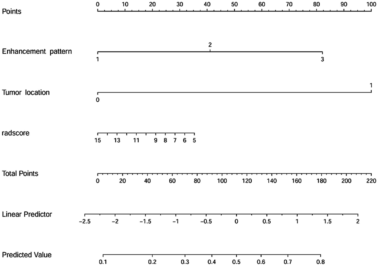 Graph illustrating various components for predicting a value: 1. Points scale from 0 to 100.2. Enhancement pattern marked 1 to 3.3. Tumor location marked with 0 and 1.4. Radscore decreasing from 15 to 5.5. Total points range from 0 to 220.6. Linear predictor scale from -2.5 to 2.7. Predicted value ranges from 0.1 to 0.8.
