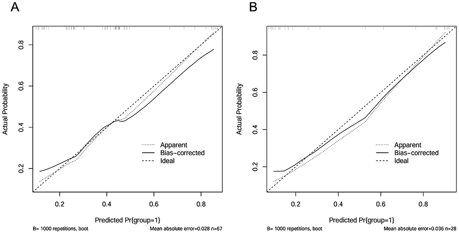 Graphs A and B show calibration plots with actual probability on the y-axis and predicted probability on the x-axis. Both contain three lines: dotted for apparent, solid for bias-corrected, and dashed for ideal calibration. Panel A shows a mean absolute error of 0.028 with 67 samples, and Panel B shows a mean absolute error of 0.036 with 28 samples. Both graphs use 1,000 bootstrap repetitions for correction.