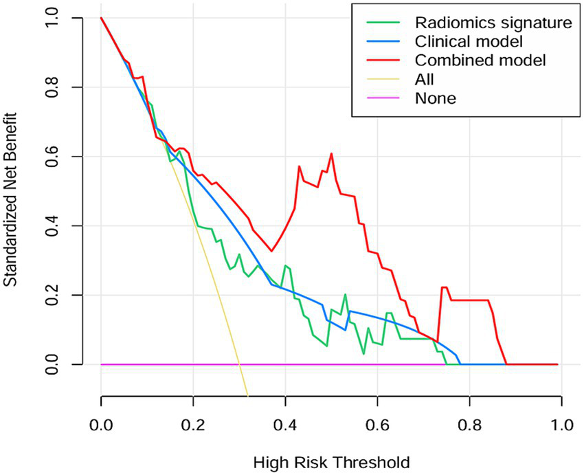 Line chart showing standardized net benefit versus high risk threshold. Legend indicates colored lines for radiomics signature (green), clinical model (blue), combined model (red), all (yellow), and none (pink). The combined model line generally has the highest net benefit across thresholds.
