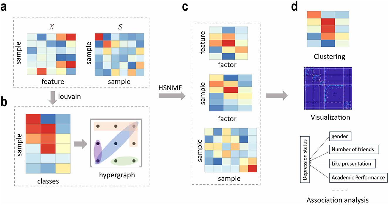 Three bar graphs labeled a, b, and c compare clustering metrics across four methods: NMF, SC, SNMF, and HSNMF. Graph a shows CHI scores, with HSNMF scoring highest. Graph b displays DBI scores, where NMF is highest. Graph c illustrates Silhouette scores, with HSNMF performing best.