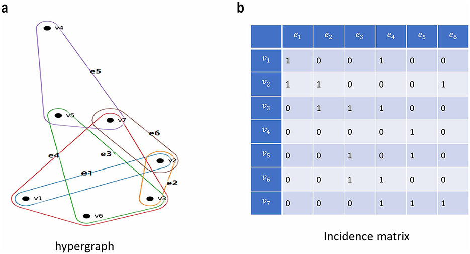 Diagram illustrating a hypergraph and corresponding incidence matrix. Part a shows a hypergraph with vertices (v_1) to (v_7) connected by hyperedges (e_1) to (e_6). Part b, the incidence matrix, displays connections between vertices and hyperedges, with entries of 1 indicating an edge connection.