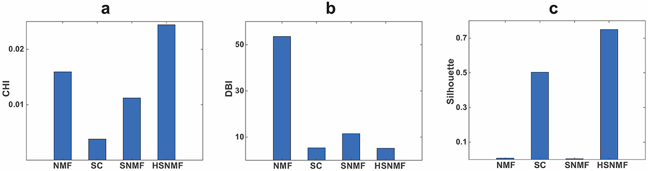 Panel a shows a heatmap titled ”Visualization on W” with terms as rows and topics as columns. Colors range from blue to green, indicating values from -2 to 2. Panel b displays another heatmap titled ”Visualization on S” with terms on both axes. Colors range from blue to yellow, representing a different value scale. Both panels include labeled color bars on the right side.