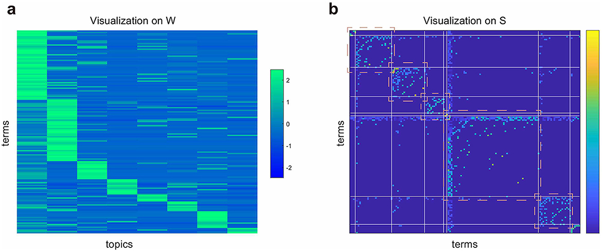 Diagram illustrating a process in four parts (a-d). Part a shows matrices labeled (X) and (S), representing samples and features. Part b illustrates a sample classification and hypergraph. Part c presents matrices of factors, with the note ”HSNMF.” Part d displays a clustering heatmap, visualization matrix, and association analysis with factors like gender, number of friends, like presentation, academic performance, and depression status.