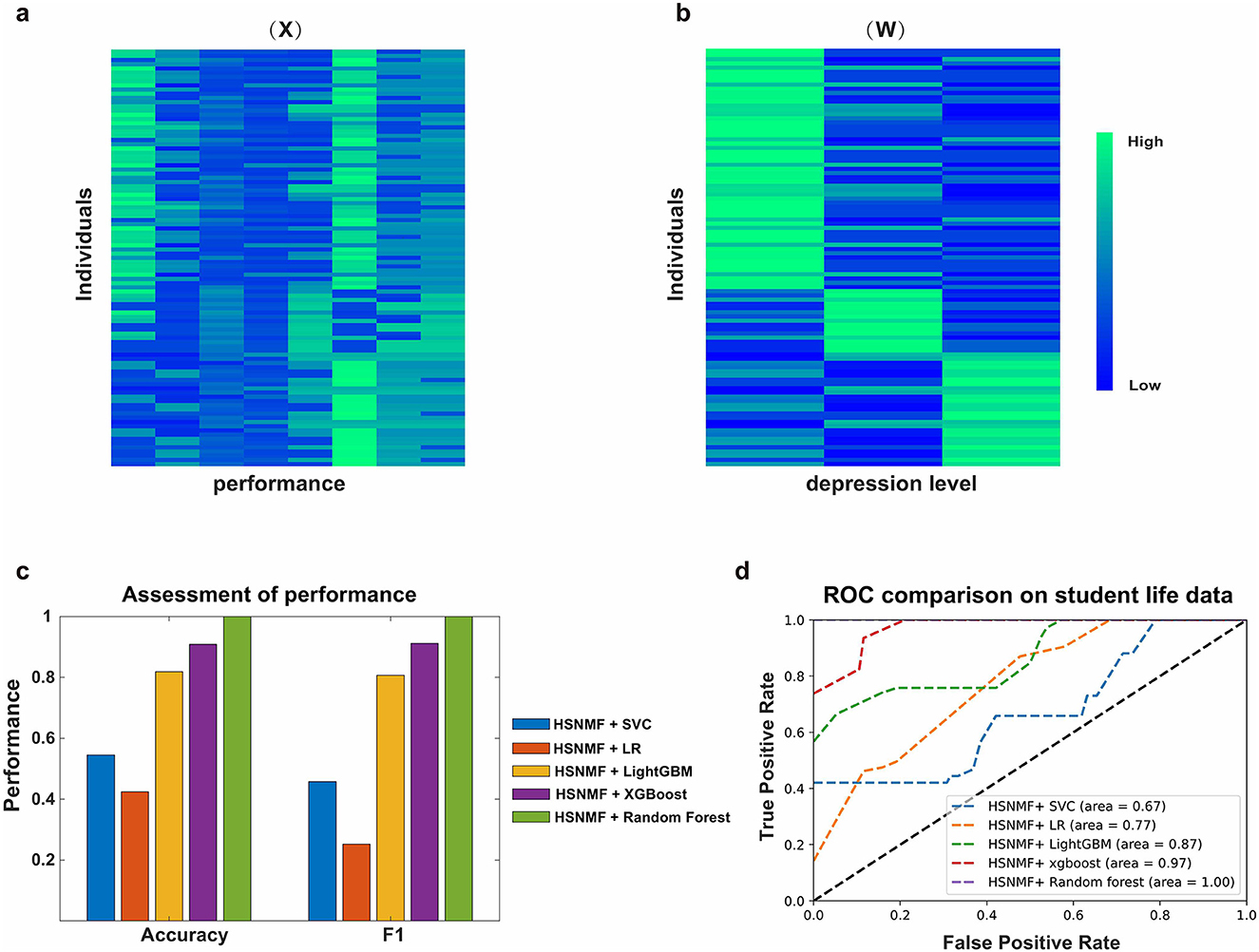 Panels a and b display heatmaps representing individual performance and depression levels, respectively, with a color gradient from blue (low) to green (high). Panel c shows a bar chart assessing performance with accuracy and F1 scores for methods: HS-NMF combined with SVC, LR, LightGBM, XGBoost, and Random Forest. Panel d features an ROC curve comparison on student life data, highlighting areas under the curve for the same methods.