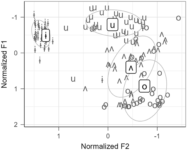 Scatter plot showing vowel distribution with normalized F1 and F2 axes. Vowels “i,” “u,” “ʌ,” and “o” are highlighted in clusters, with ellipses encircling data points, indicating variation patterns.