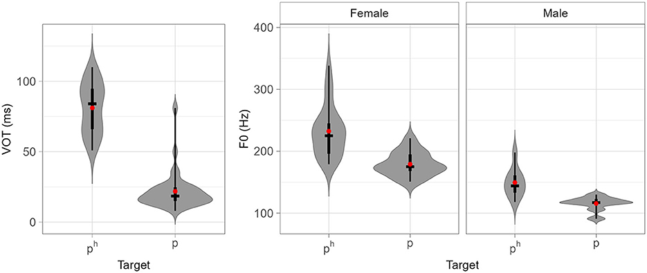 Violin plots compare voice onset time (VOT) and fundamental frequency (F0) across targets “ph” and “p.” The left plot shows VOT in milliseconds; the right plots depict F0 in hertz for females and males. Gray shapes show data distribution; black lines indicate interquartile ranges; red dots represent medians.