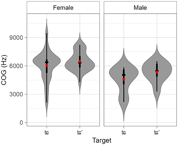 Violin plots depict the center of gravity (COG) in hertz for female and male targets labeled “t+” and “t+”’. Both genders show similar distribution patterns. Red dots mark the mean, and black bars indicate confidence intervals.