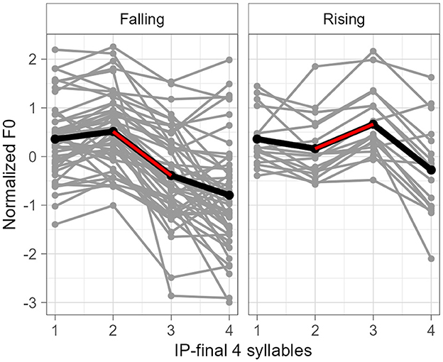 Graph displaying Normalized F0 across the final four syllables in two panels: “Falling” on the left and “Rising” on the right. Gray lines show individual patterns, with black and red lines indicating average trends. The “Falling” panel shows a peak at syllable 2 and declines by syllable 4. The “Rising” panel shows an increase at syllable 3, reaching a peak at syllable 4.