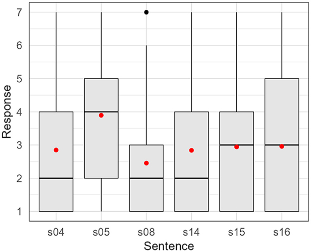 Box plot showing response variation for sentences s04, s05, s08, s14, s15, and s16. Each box represents interquartile range with median lines. Red dots indicate means, and whiskers show variability. An outlier is visible at 7 for s08.