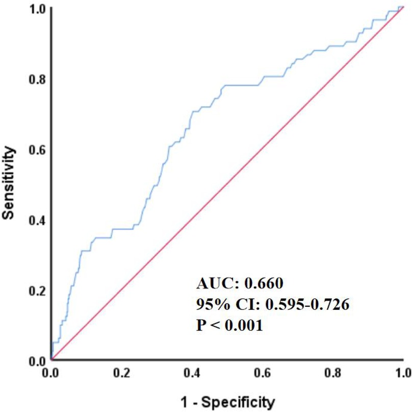 Receiver operating characteristic (ROC) curve illustrating sensitivity versus one minus specificity. The area under the curve (AUC) is 0.660, with a 95% confidence interval of 0.595 to 0.726 and a p-value less than 0.001, indicating statistical significance.