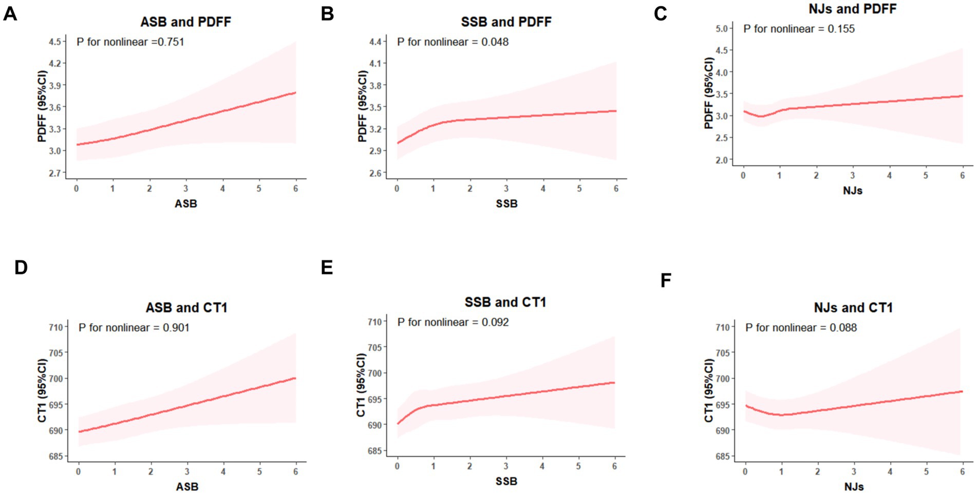 Graphs A to F display associations between different variables and their effects, along with confidence intervals. A: ASB vs. PDFF, showing a linear trend (P=0.751). B: SSB vs. PDFF, with a slight nonlinear relationship (P=0.048). C: NJs vs. PDFF, showing minimal curvature (P=0.155). D: ASB vs. CT1, displaying a linear relationship (P=0.901). E: SSB vs. CT1, slight nonlinearity (P=0.092). F: NJs vs. CT1, showing minor curvature (P=0.088). Each graph includes a red line and shaded confidence interval.