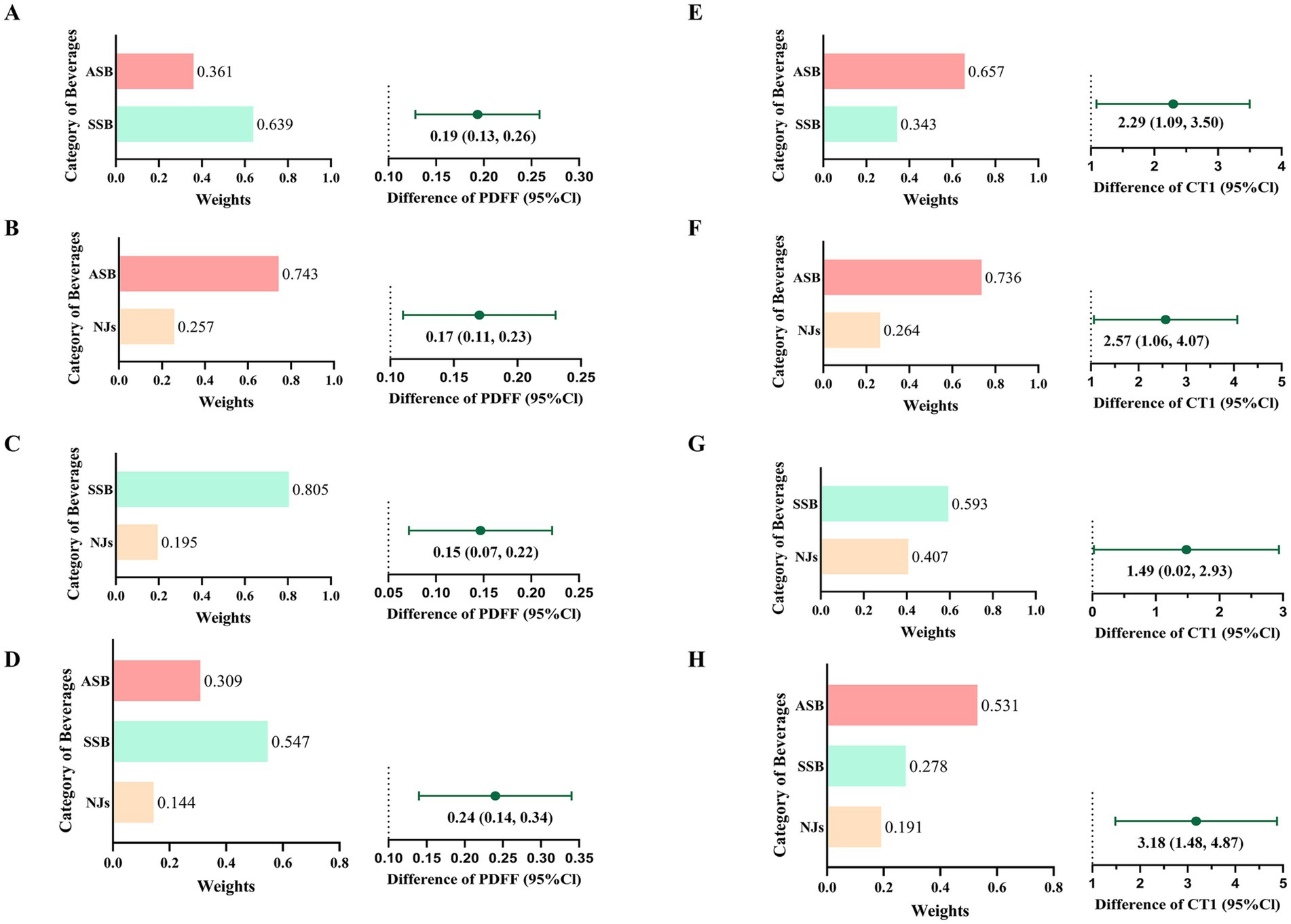 Eight panels labeled A to H show bar graphs and forest plots comparing beverage categories: ASB (artificially sweetened beverages), SSB (sugar-sweetened beverages), and NJs (natural juices). Each panel presents beverage weights on the left and a corresponding difference of PDFF or CT1 with confidence intervals on the right. Panels A to D focus on PDFF differences, while E to H show CT1 differences.