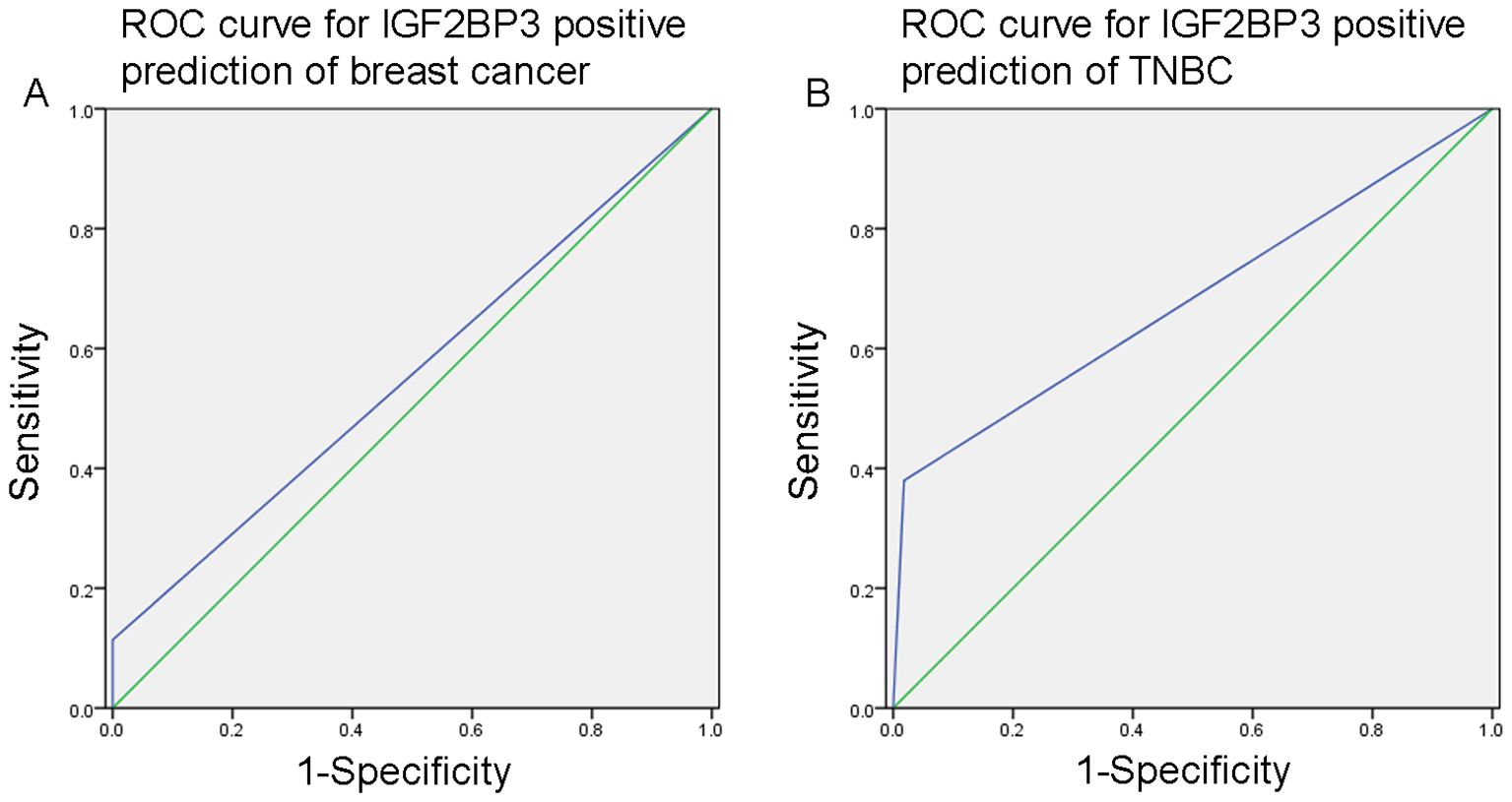 Two ROC curves for IGF2BP3 positive prediction. Graph A shows the curve for breast cancer with a blue line above the diagonal green line. Graph B shows the curve for TNBC with a similar pattern. Both graphs plot sensitivity against 1-specificity.