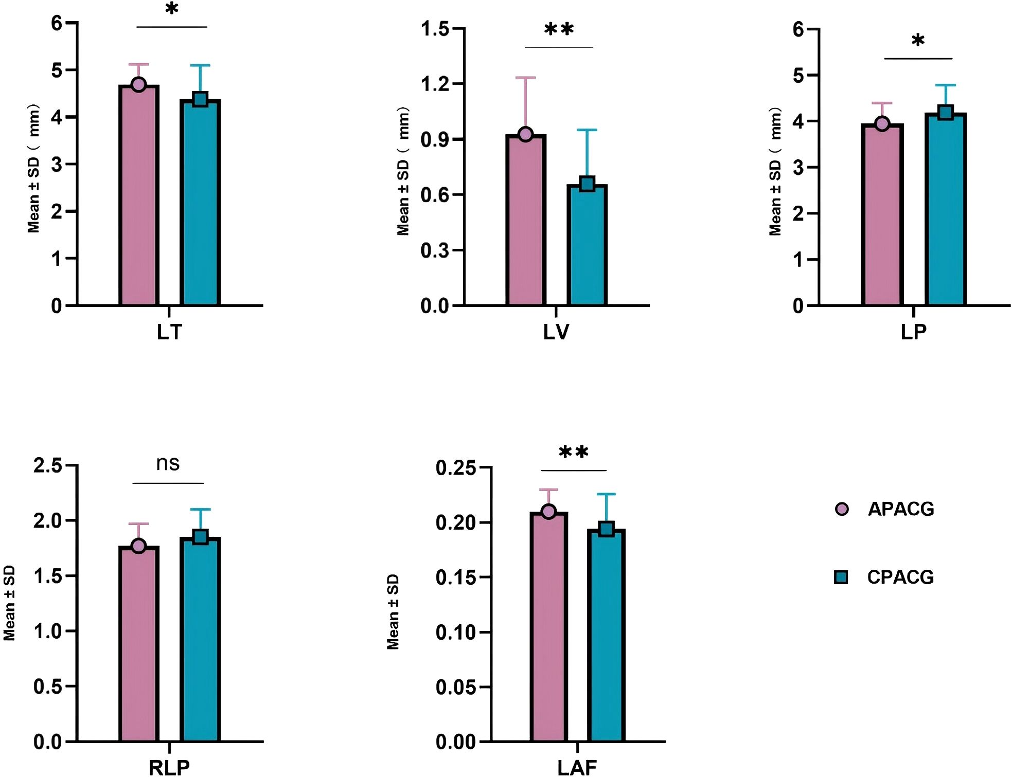 Five bar graphs compare different metrics between APACG and CPACG groups. Each graph shows mean and standard deviation in millimeters. LT, LV, LP, RLP, and LAF are analyzed. Significant differences are marked with asterisks: LT and LP have one asterisk, LV and LAF have two asterisks, indicating levels of significance. RLP is marked as not significant (ns). Purple bars represent APACG; blue bars represent CPACG.