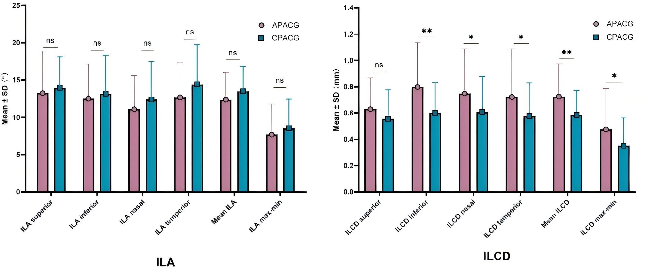 Bar graphs comparing measurements for APACG and CPACG groups. The left graph shows ILA data in degrees with no significant differences. The right graph shows ILCD data in millimeters with significant differences indicated by asterisks. Different regions are labeled: superior, inferior, nasal, temporal, mean, and max-min.