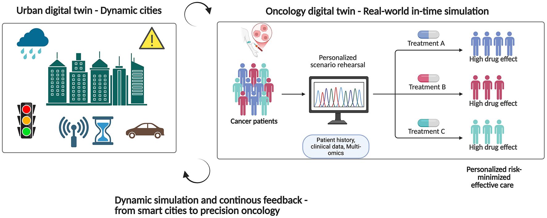 Infographic illustrating the concept of digital twins. On the left, an urban digital twin represents a dynamic city with buildings, cars, and traffic signals. On the right, an oncology digital twin shows cancer patients undergoing personalized scenario rehearsals with treatments A, B, and C, all resulting in high drug effects. The process connects smart city simulations to precision oncology, highlighting dynamic simulation and personalized risk-minimized care.