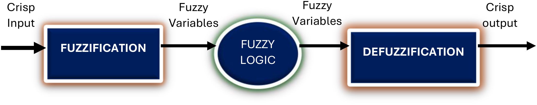 Diagram illustrating fuzzy logic processing. It begins with “Crisp Input” leading to “Fuzzification,” transforming data into “Fuzzy Variables.” These variables enter “Fuzzy Logic,” then proceed to “Defuzzification,” resulting in “Crisp Output.