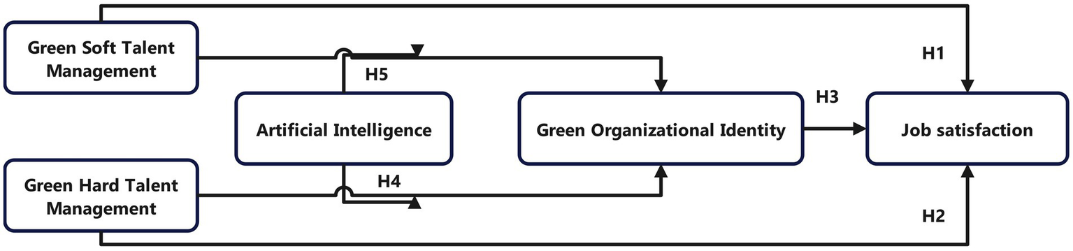 Flowchart illustrating relationships among elements: Green Soft Talent Management and Green Hard Talent Management, both linking to Artificial Intelligence. Artificial Intelligence connects to Green Organizational Identity. Arrows from Green Organizational Identity lead to Job Satisfaction. Paths are labeled H1 through H5 indicating various interactions.