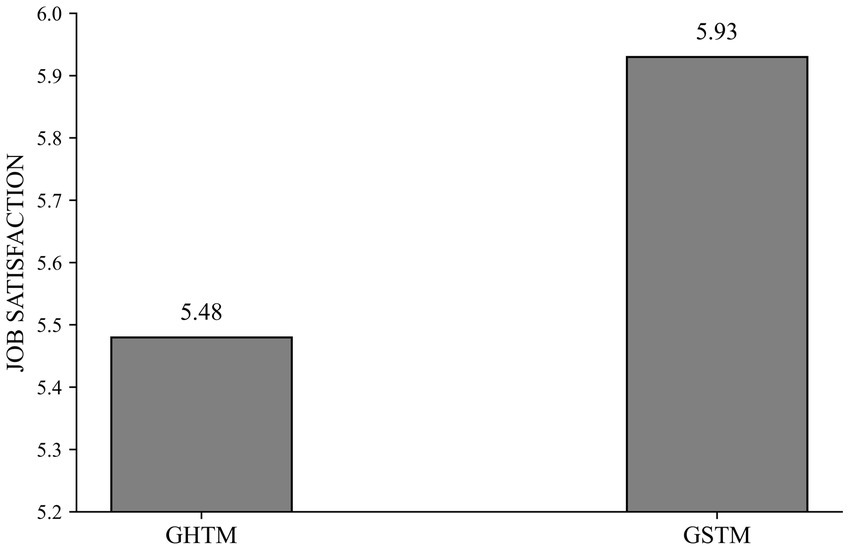 Bar chart comparing job satisfaction levels. GHTM is 5.48, while GSTM is 5.93 on a vertical scale ranging from 5.2 to 6.