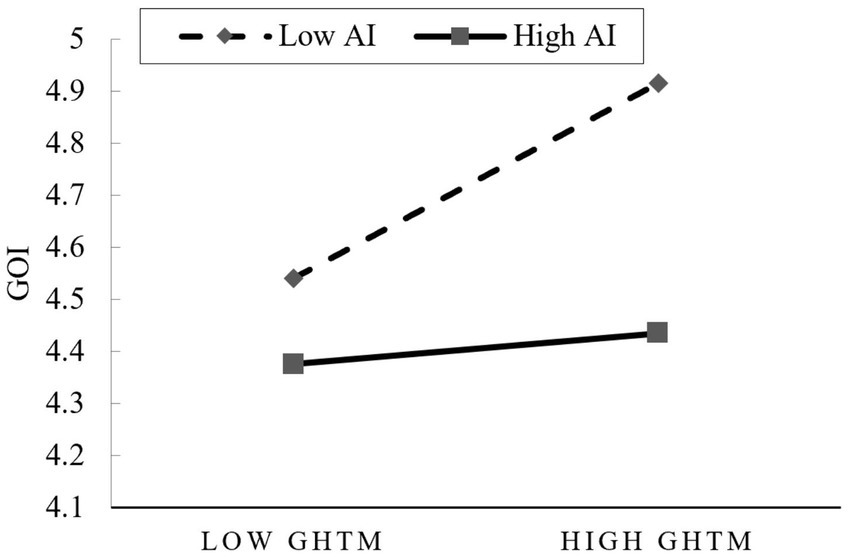 Line graph showing GOI on the vertical axis from 4.1 to 5 and GHTM categories on the horizontal. A dashed line represents low AI, increasing from 4.5 to 4.8, and a solid line represents high AI, rising slightly from 4.4 to 4.5.