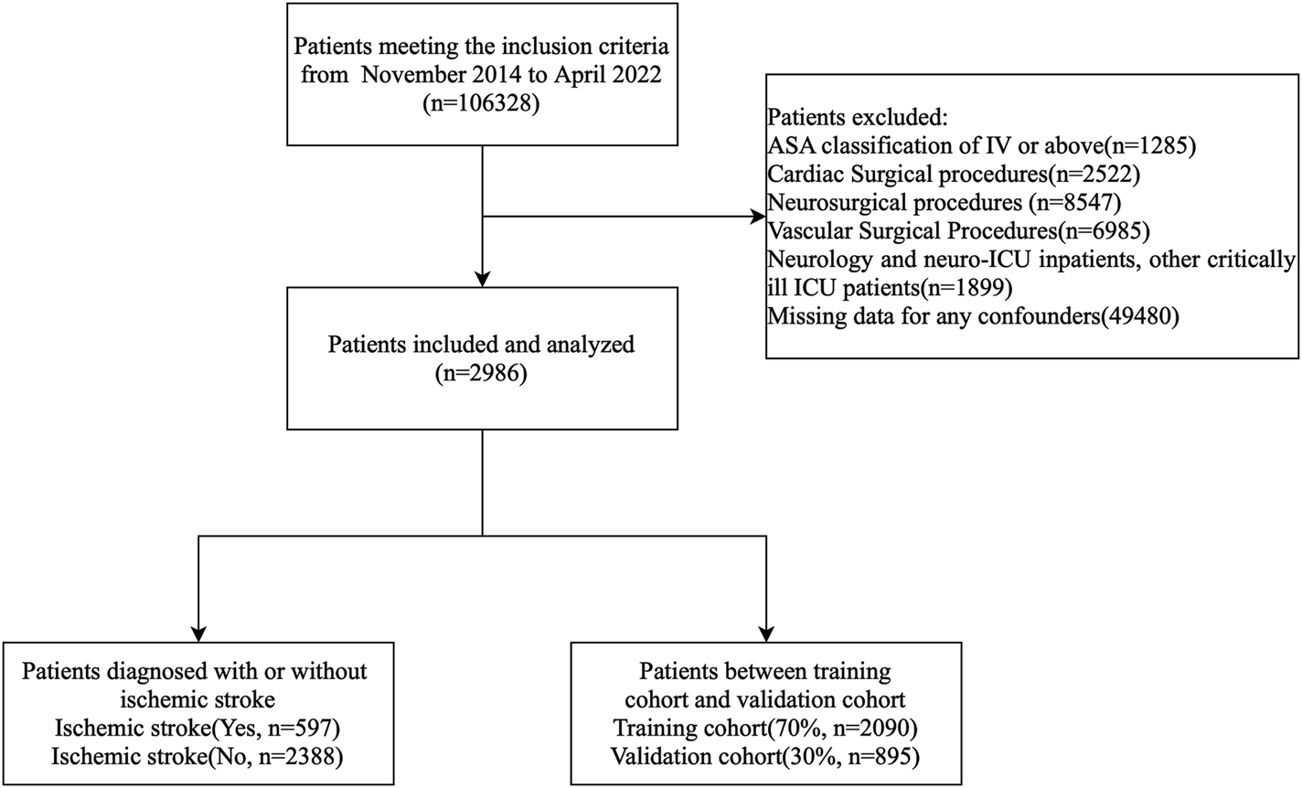 Flowchart depicting patient selection for a study from November 2014 to June 2021. Initially, 106,328 patients met inclusion criteria. Exclusions were made for various medical procedures and conditions, totaling specific numbers. Ultimately, 2,986 patients were included and analyzed. These were divided into those with ischemic stroke (597) and without (2,388). For cohort analysis, 70 percent went to the training cohort (2,090), and 30 percent to the validation cohort (895).